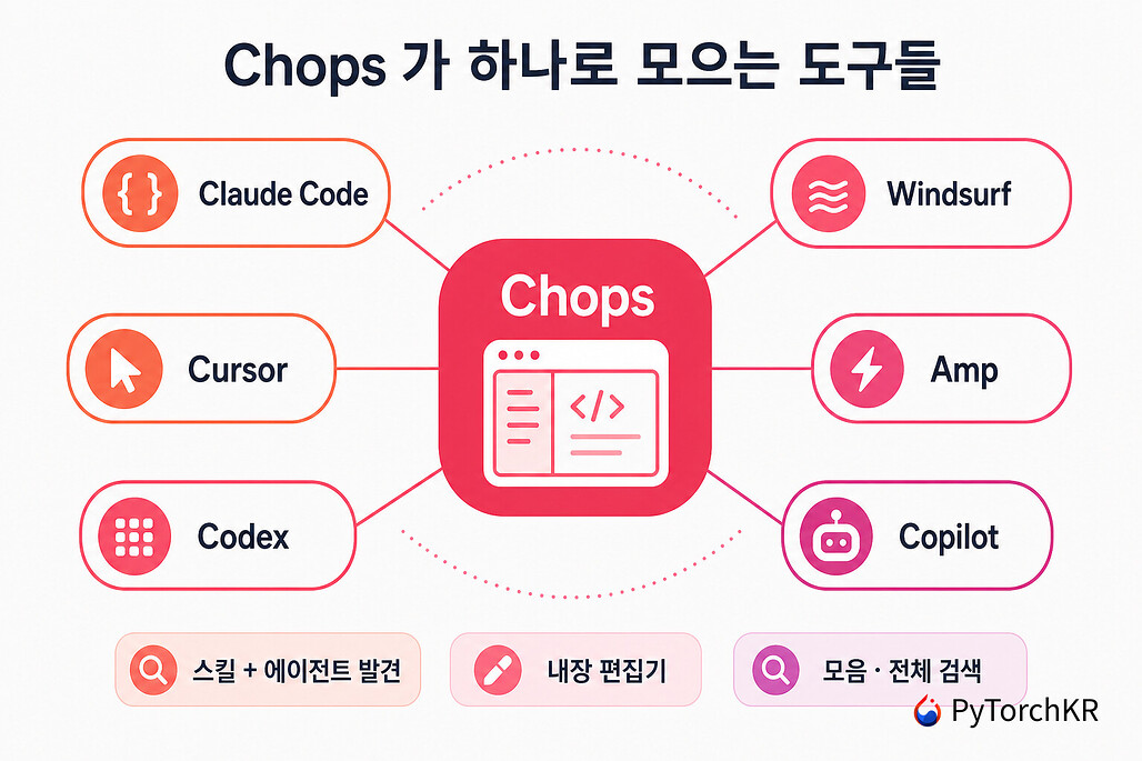Chops가 지원하는 코딩 도구들의 허브 다이어그램