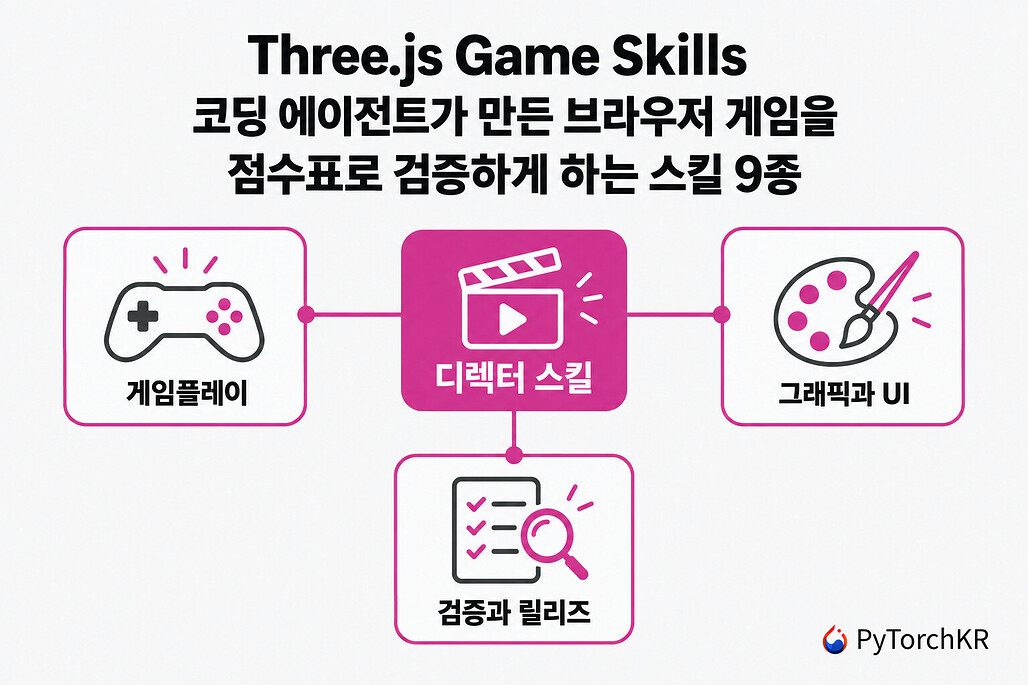 Three.js Game Skills: 코딩 에이전트가 만든 브라우저 게임을 점수표로 검증하게 하는 스킬 9종