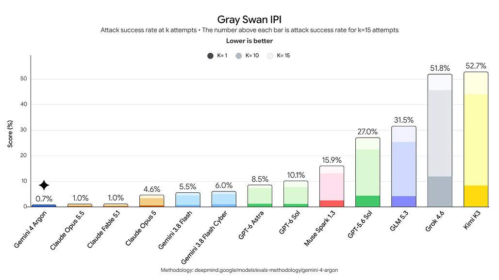 Gray Swan IPI 벤치마크에서 15회 시도 기준 공격 성공률이 Gemini 4 Argon 0.7%, Claude Opus 5.5와 Fable 5.1 1.0%, GPT-6 Astra 8.5%, Kimi K3 52.7%로 나타난 막대 그래프