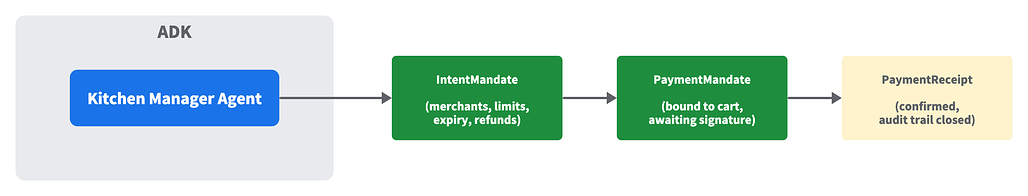 Agent Payments Protocol (AP2): 안전한 결제 승인 및 감사 추적