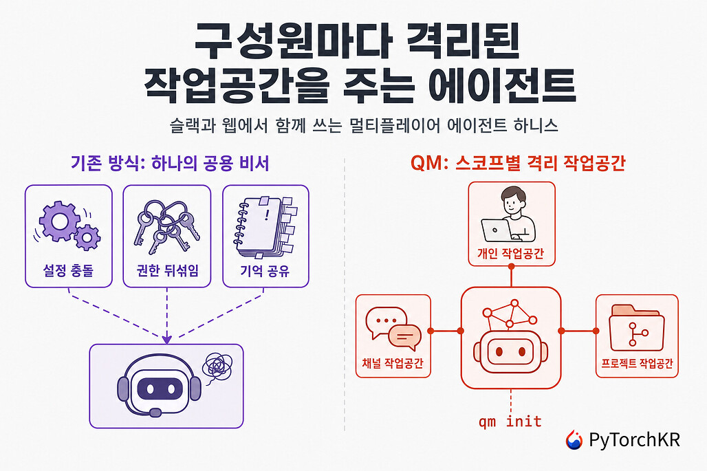 QM: 팀원마다 격리된 작업공간을 갖는 슬랙과 웹 기반 멀티플레이어 AI 에이전트
