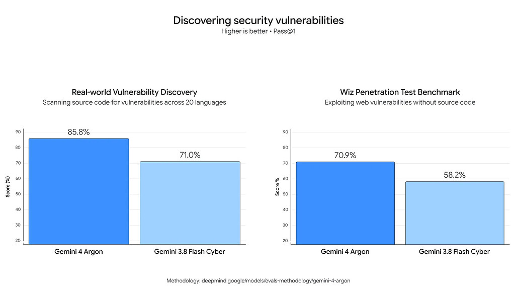 Gemini 4 Argon과 Gemini 3.8 Flash Cyber의 실제 취약점 발견율 85.8% 대 71.0%, Wiz 침투 테스트 70.9% 대 58.2%를 비교한 막대 그래프