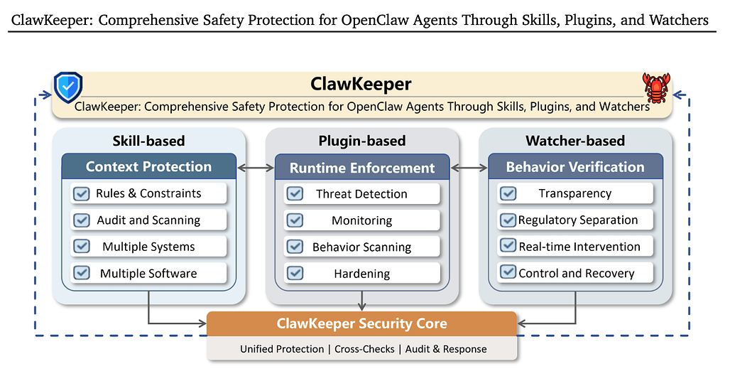 ClawKeeper: 스킬, 플러그인, 워처를 통한 OpenClaw 에이전트의 종합 안전성 보호 / ClawKeeper: Comprehensive Safety Protection for OpenClaw Agents Through Skills, Plugins, and Watchers