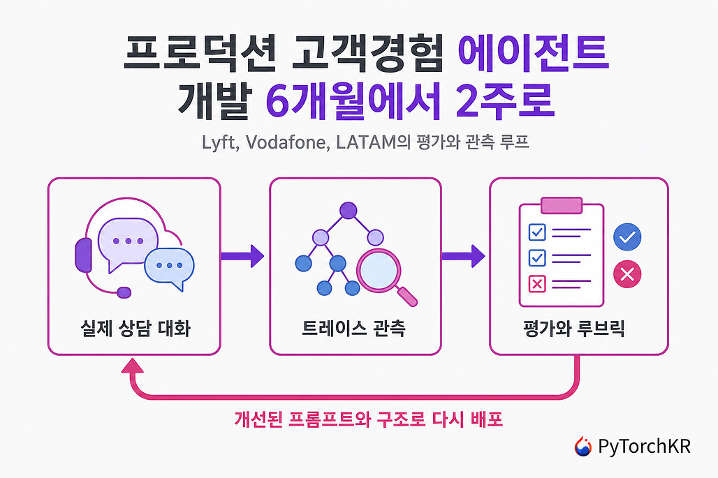 프로덕션 고객경험 에이전트의 평가와 관측 루프