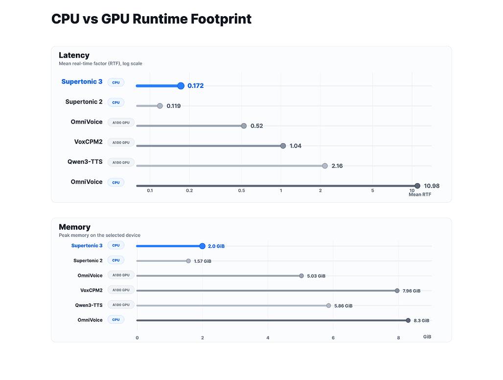 Supertonic의 CPU 런타임 및 메모리 풋프린트와 GPU 베이스라인 비교