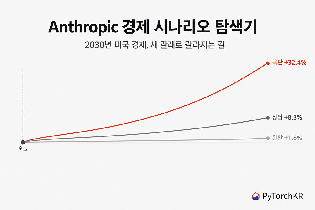 Anthropic 경제 시나리오 탐색기 히어로 이미지, 2030년 미국 경제가 완만, 상당, 극단 세 갈래로 갈라지는 곡선