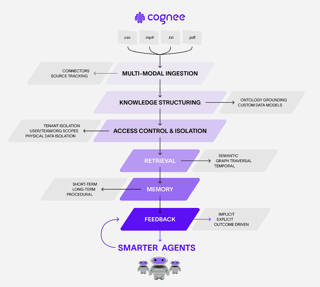 Cognee의 주요 특징