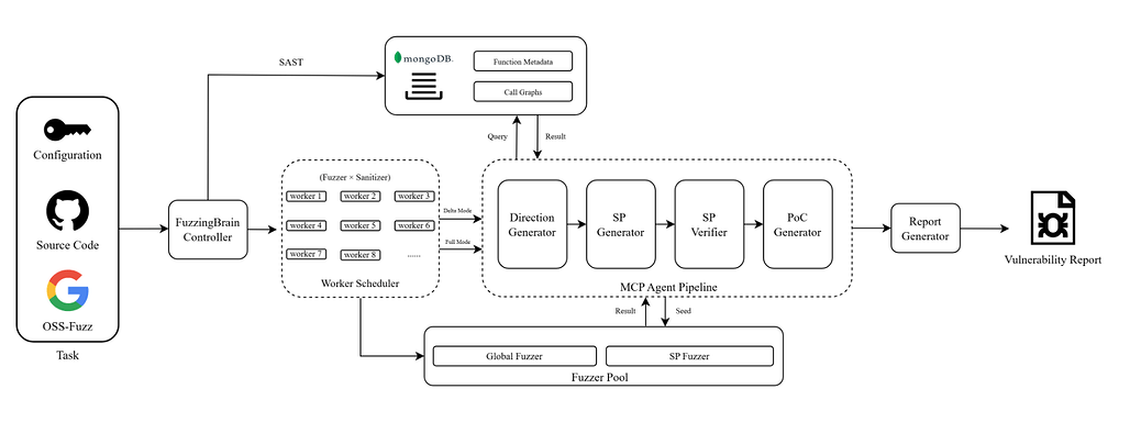 FuzzingBrain V2: 자동화된 취약점 발견 및 재현을 위한 멀티에이전트 LLM 시스템 / FuzzingBrain V2: A Multi-Agent LLM System for Automated Vulnerability Discovery and Reproduction #1