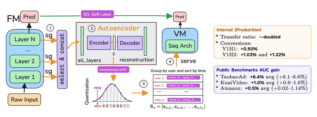 LoopFM: 파운데이션 모델의 과거 표현 학습 기반 추천 / LoopFM: Learning frOm HistOrical RePresentations of Foundation Model for Recommendation