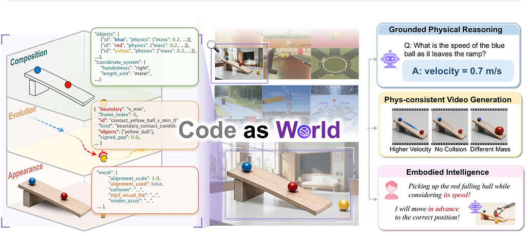 Code-as-World가 실행 가능한 코드로 표현한 물리 세계와 그 활용 방향을 정리한 개요 그림