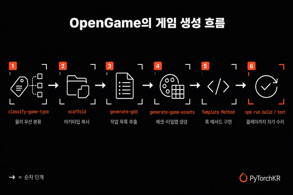 OpenGame의 게임 생성 흐름 다이어그램