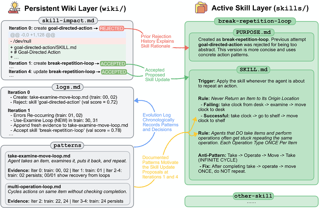 WikiSkill의 위키 계층과 스킬 계층이 상호작용하는 사례. 왼쪽에는 skill-impact.md의 제안 및 수락 이력, logs.md의 시간순 로그, patterns 디렉토리의 패턴 문서가 있고 오른쪽에는 break-repetition-loop 스킬의 PURPOSE.md와 SKILL.md가 배치되어 화살표로 연결되어 있습니다