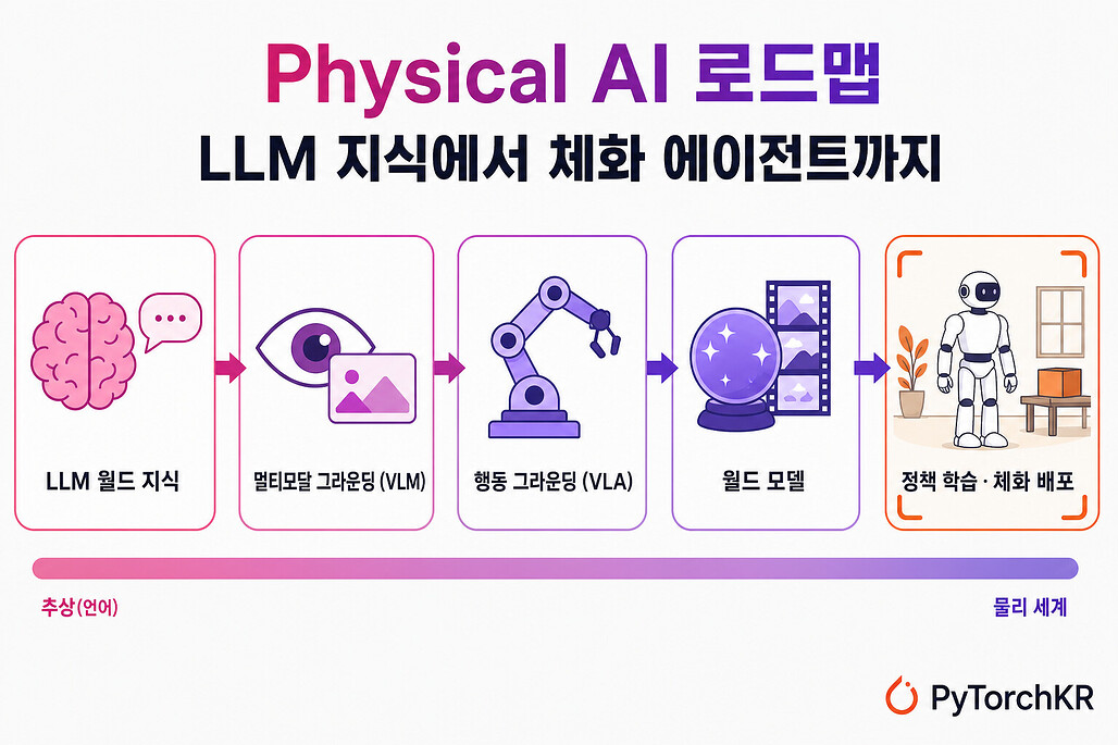 LLM 월드 지식에서 멀티모달 그라운딩(VLM), 행동 그라운딩(VLA), 월드 모델, 체화 에이전트로 이어지는 Physical AI 로드맵 / Physical AI roadmap from LLM knowledge to embodied agents