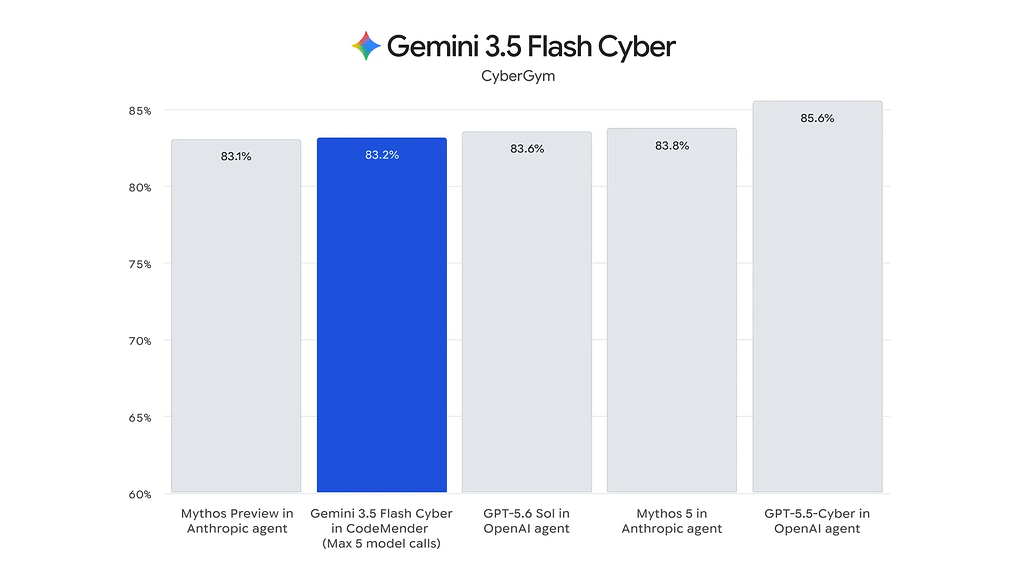 Gemini 3.5 Flash Cyber의 CyberGym 벤치마크 비교 차트
