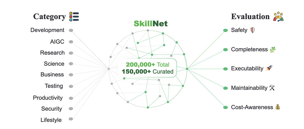 스킬넷: AI 기술의 생성, 평가 및 연결 / SkillNet: Create, Evaluate, and Connect AI Skills