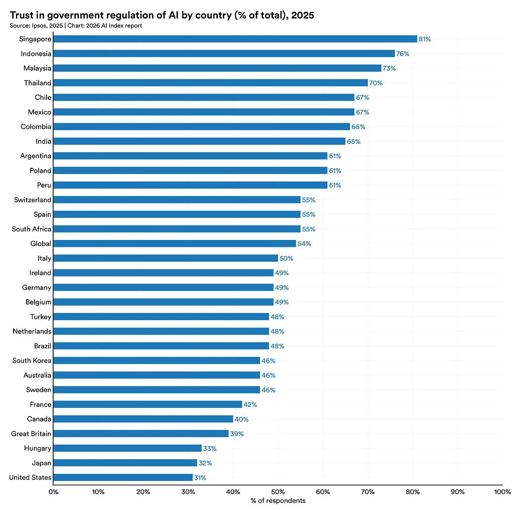 2026 AI Index Report 10대 핵심 발견: 10. AI 전문가와 일반 대중은 기술의 미래에 대해 매우 다른 시각을 갖고 있으며, AI 관리에 대한 기관 신뢰는 분열되어 있습니다.