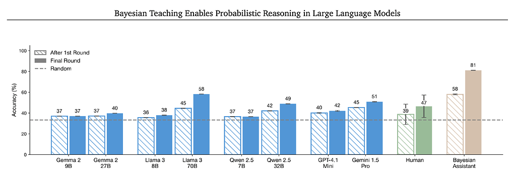 성능 평가: 베이지안 어시스턴트 vs. 인간, 기존 LLM 등