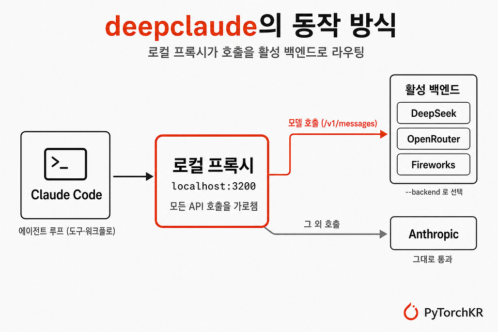 deepclaude의 동작 방식: Claude Code에서 로컬 프록시를 거쳐 활성 백엔드로 호출이 전달되는 흐름