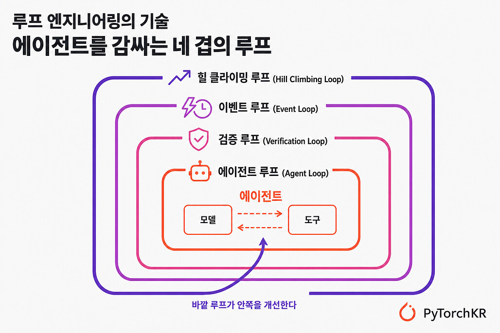 루프 엔지니어링의 기술, 에이전트를 감싸는 네 겹의 루프 구조를 나타낸 다이어그램