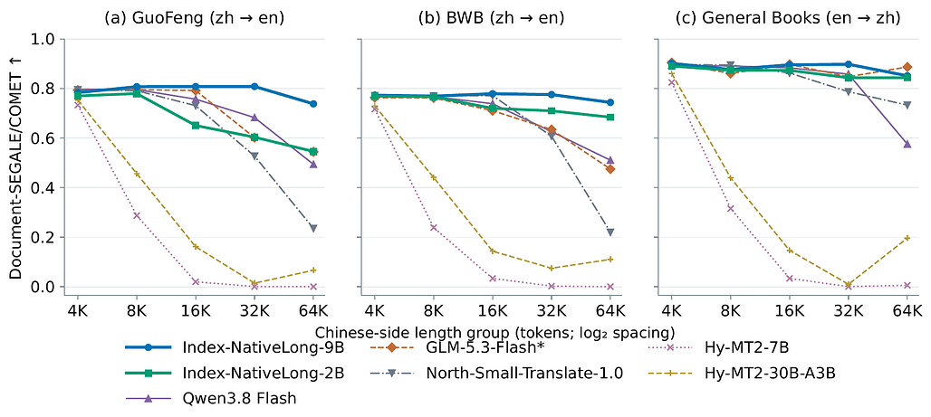 장문 번역 길이별 성능: GuoFeng, BWB, General Books에서 4K부터 64K까지 Index-NativeLong과 비교 모델의 점수 변화