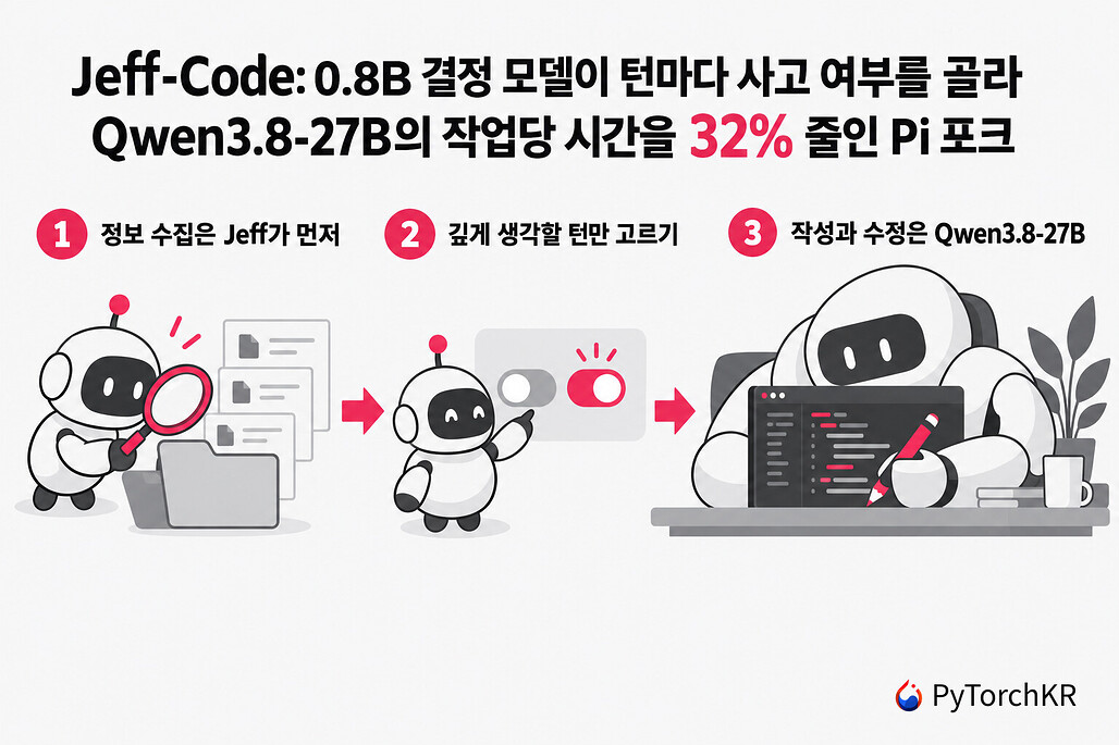 Jeff-Code 턴 구조, Jeff가 정보 수집과 사고 여부를 정하고 Qwen3.8-27B가 코드를 작성