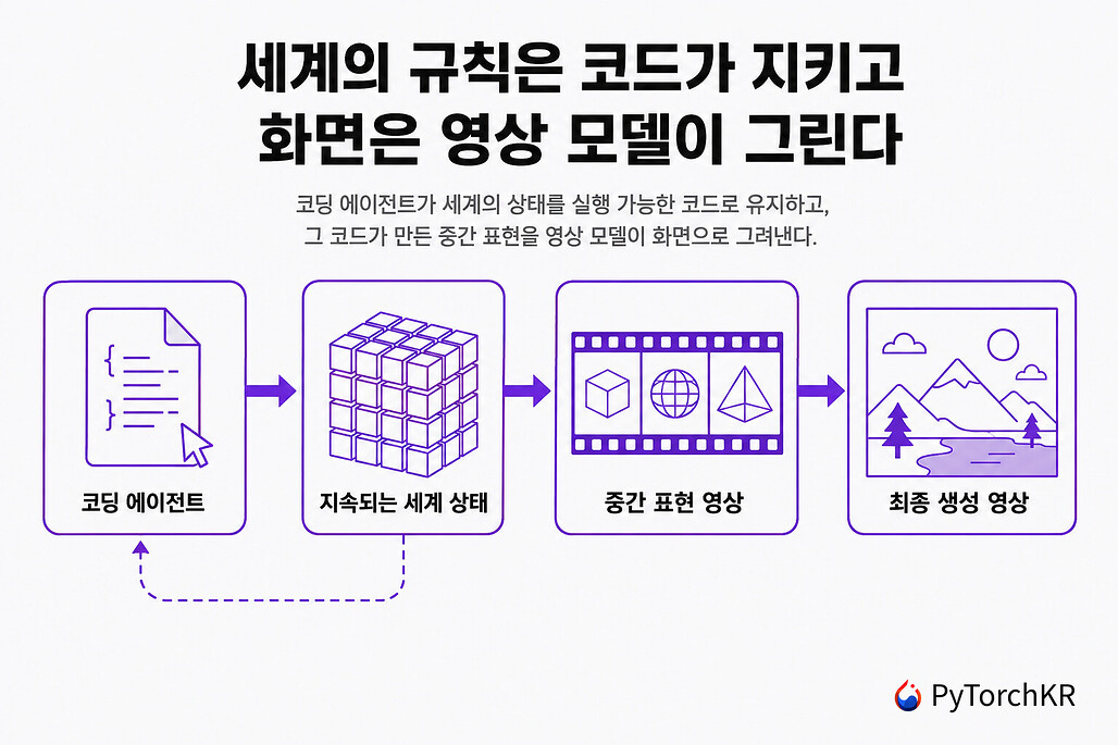 Code World Model: 코딩 에이전트가 세계의 상태를 코드로 유지하는 영상 월드 모델