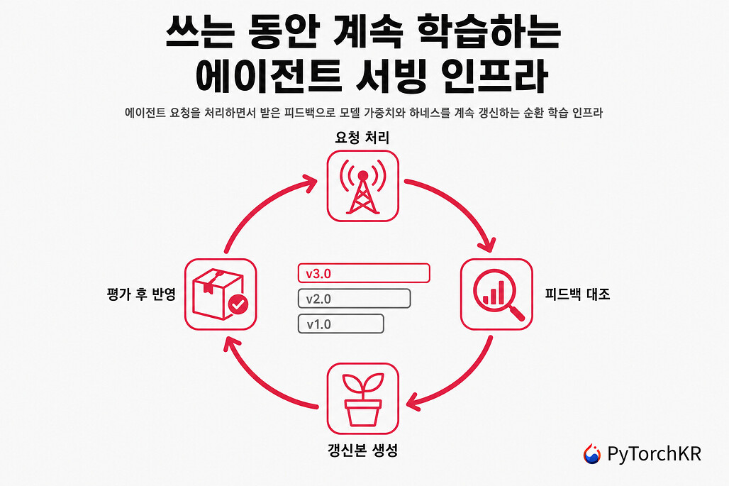 Reef: 에이전트가 서비스되는 동안 모델 가중치와 하네스를 계속 갱신하는 지속 학습 인프라