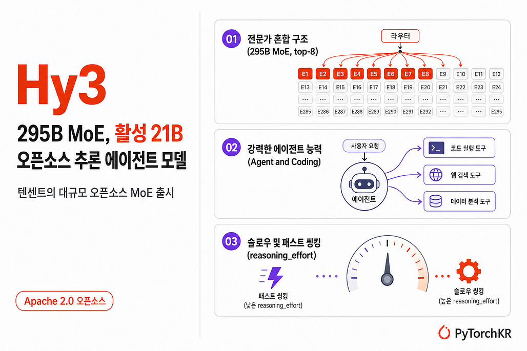 Tencent Hy3 오픈소스 MoE 추론 에이전트 모델 소개