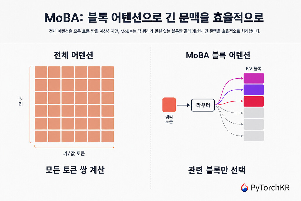 MoBA: 어텐션에 전문가 혼합을 적용해 긴 문맥을 효율적으로 처리하는 블록 어텐션