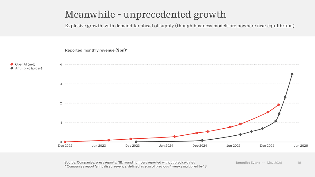 Meanwhile unprecedented growth: OpenAI와 Anthropic의 월간 매출 곡선