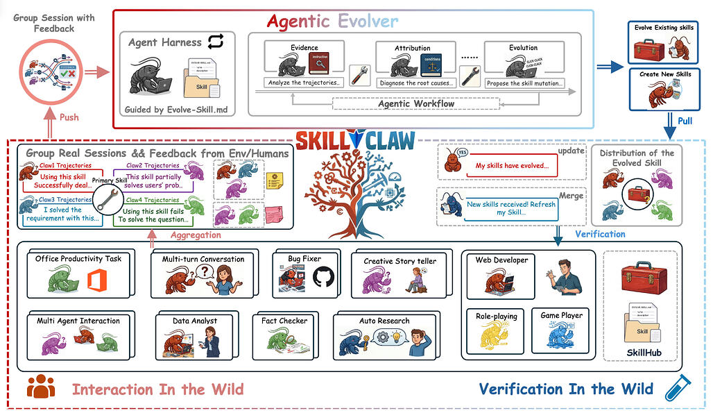 SkillClaw: 에이전틱 이볼버(Agentic Evolver)로 스킬을 집단적으로 진화시키기 / SkillClaw: Let Skills Evolve Collectively with Agentic Evolver