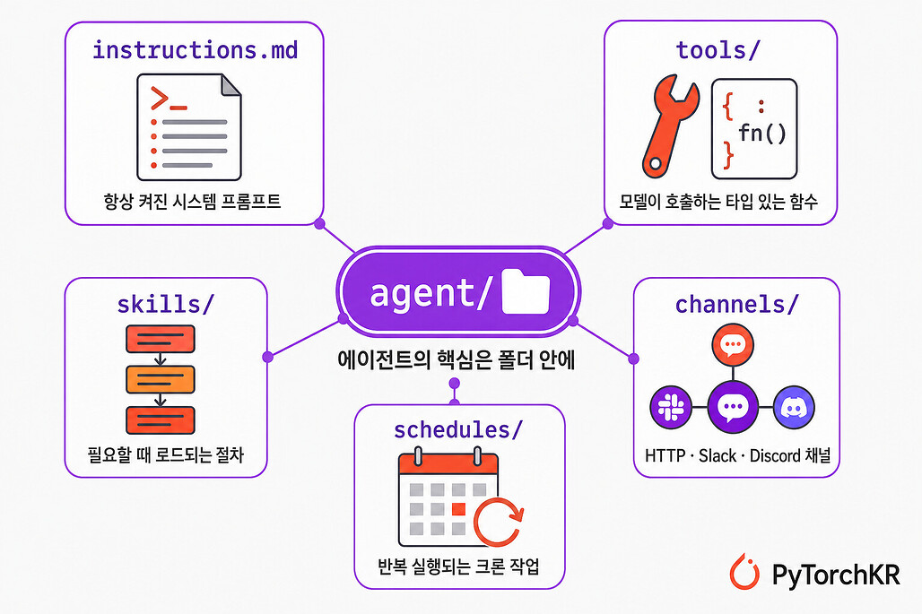 eve 에이전트의 다섯 가지 핵심 구성요소와 역할