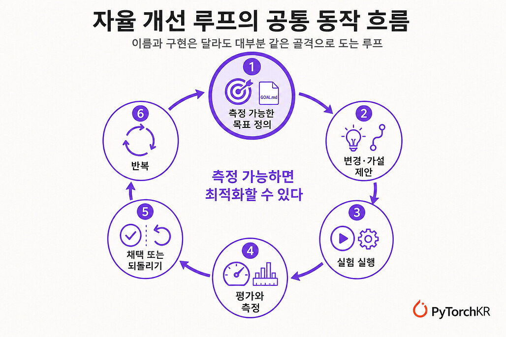 Awesome Autoresearch가 정리하는 autoresearch 루프의 공통 동작 흐름
