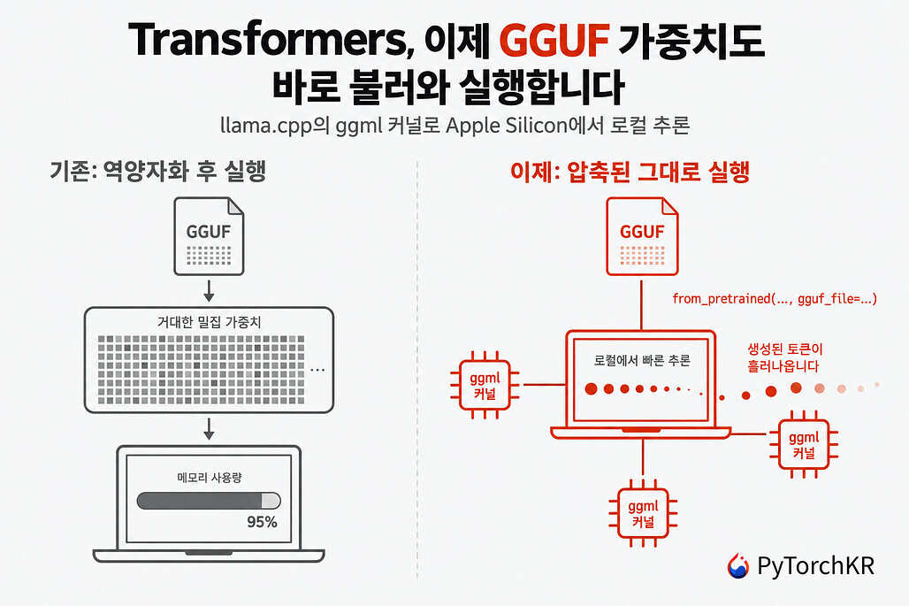 Transformers가 GGUF 양자화 가중치를 역양자화 없이 불러와 ggml 커널로 실행하는 방식을 기존 방식과 비교한 그림
