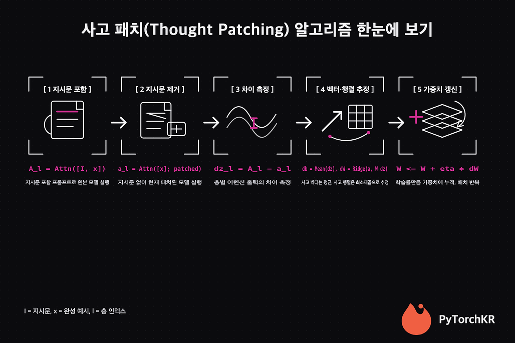 사고 패치 알고리즘 5단계: 지시문 포함 패스, 지시문 제거 패스, 차이 측정, 벡터와 행렬 추정, 가중치 갱신