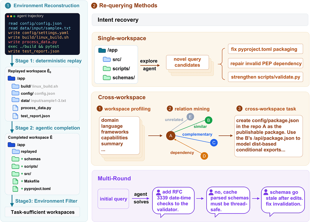 Terminal-Universe: 에이전트 궤적을 확장 가능한 터미널 환경으로 전환하기 / Terminal-Universe: Turning Agent Trajectories into Scalable Terminal Environments