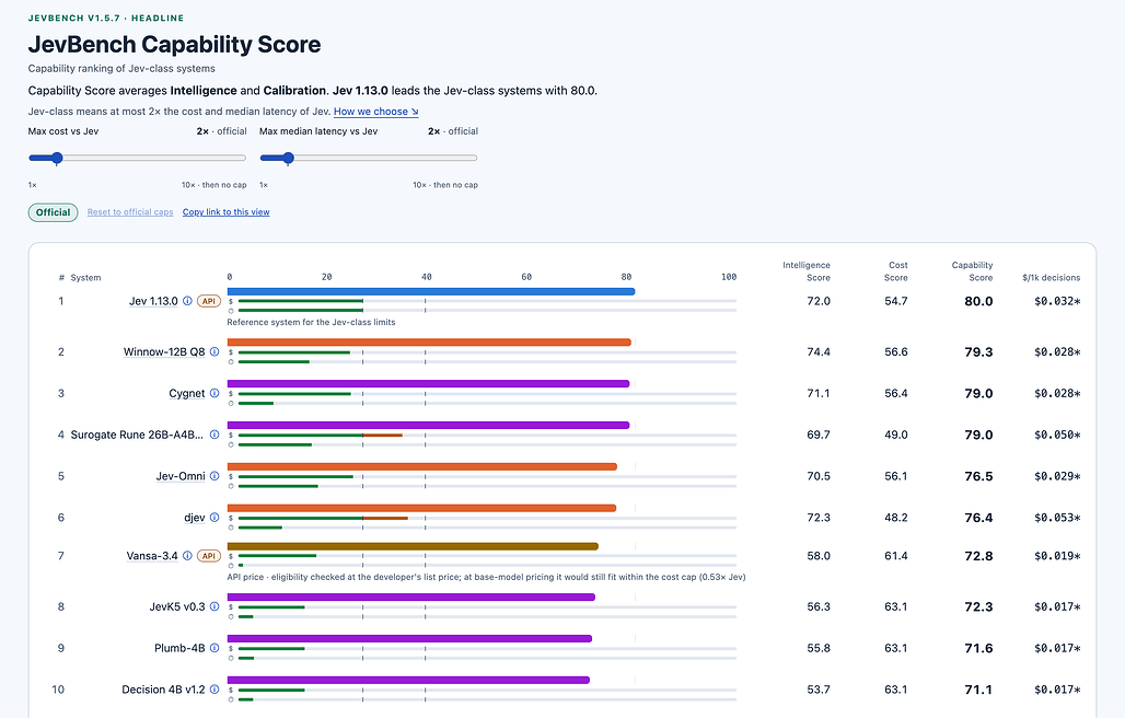 JevBench v1.5.7 Capability Score 순위: Jev 1.13.0 80.0, Winnow-12B Q8 79.3, Cygnet 79.0