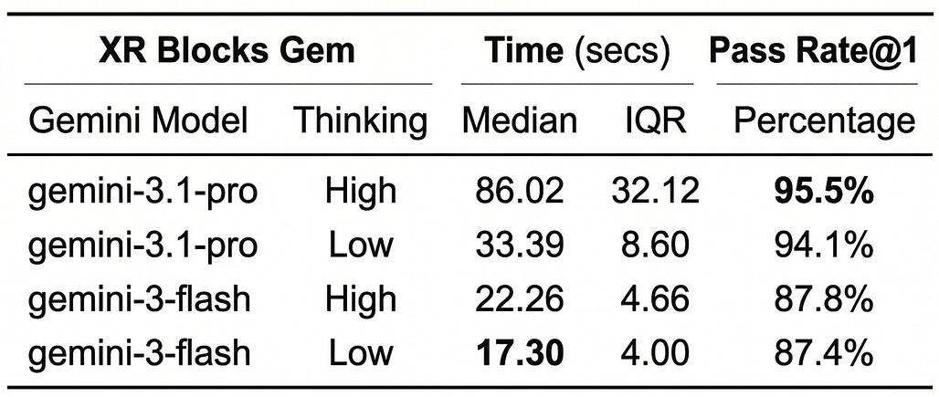 VCXR60 데이터셋에 대한 Gemini 모델별 성공률 및 추론 시간 평가 결과