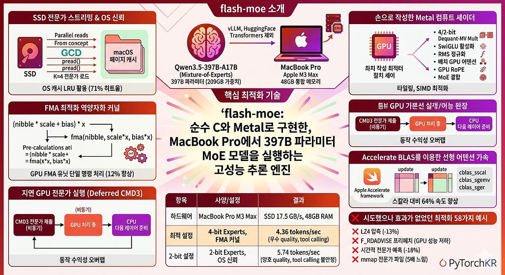 flash-moe: 순수 C와 Metal로 구현한, M3 Max 맥북 프로에서 397B 파라미터 MoE 모델을 실행하는 고성능 추론 엔진