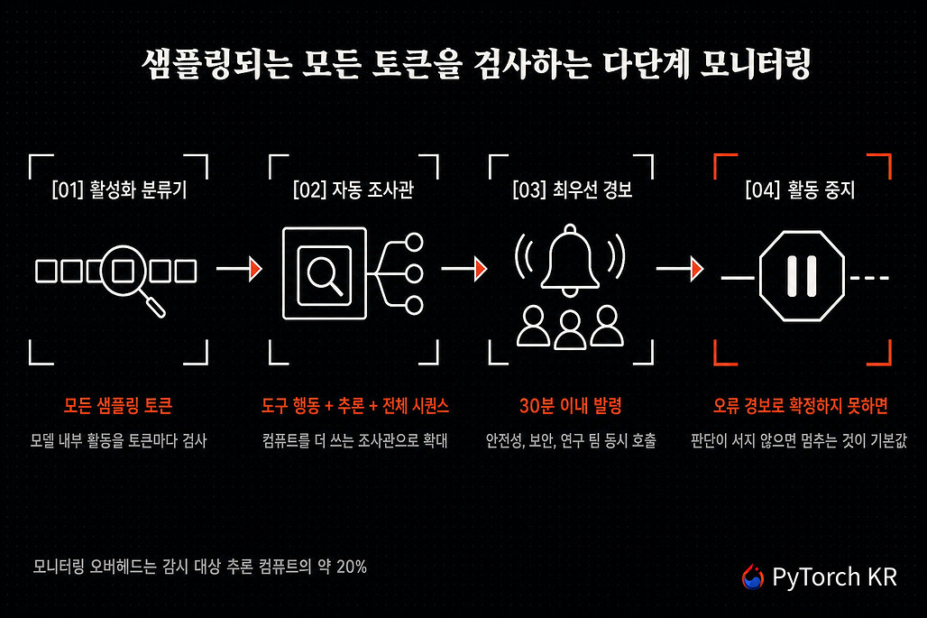 OpenAI의 다단계 모니터링 흐름: 활성화 분류기에서 자동 조사관, 최우선 경보, 활동 중지까지