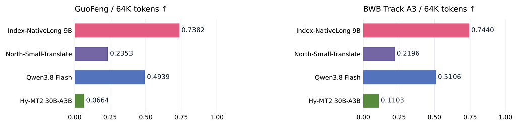 Index-NativeLong 64K 토큰 평가: GuoFeng과 BWB에서 Index-NativeLong 9B와 비교 모델 점수