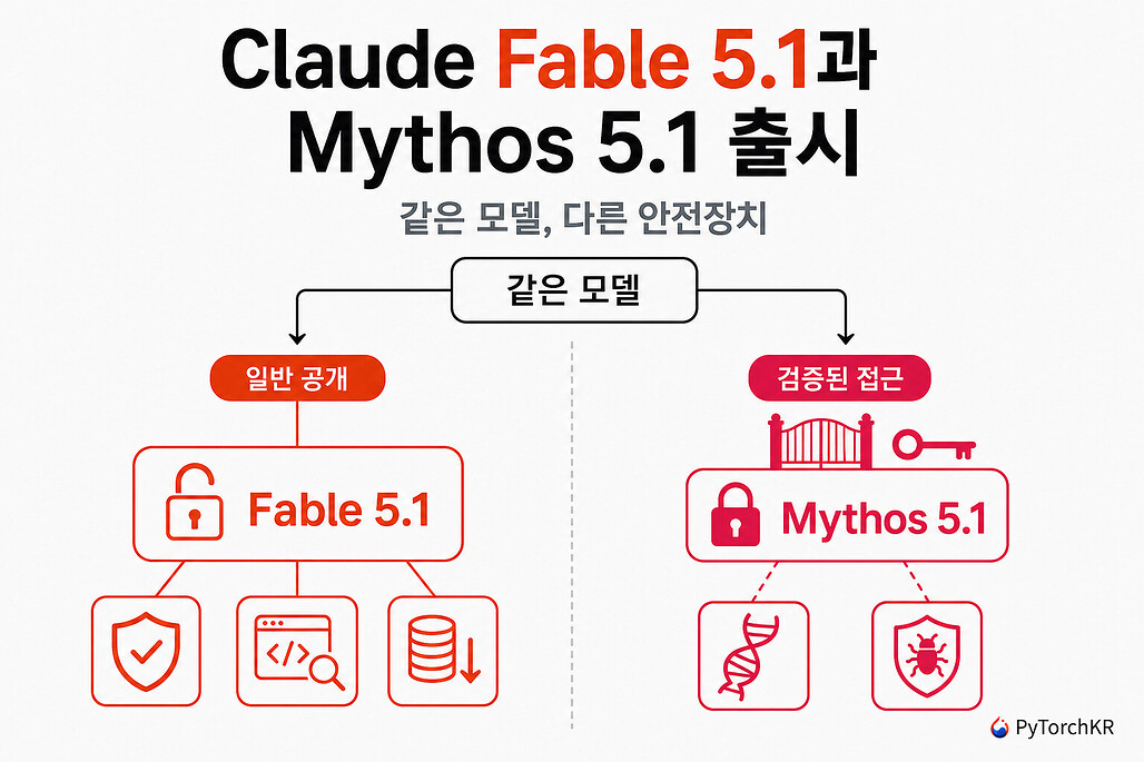 Claude Fable 5.1과 Mythos 5.1 출시, 같은 모델을 안전장치 수준만 달리해 두 벌로 내놓은 구조