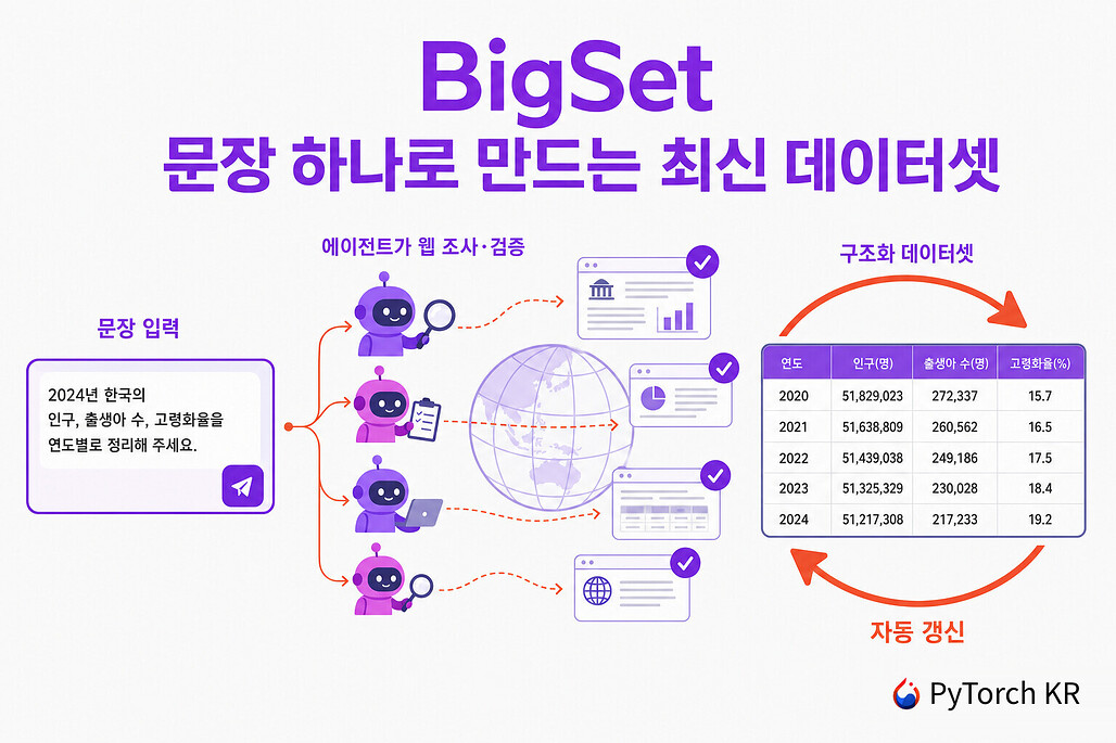 BigSet: 문장 하나로 웹에서 검증된 데이터셋을 만들고 자동으로 갱신하는 에이전트 도구