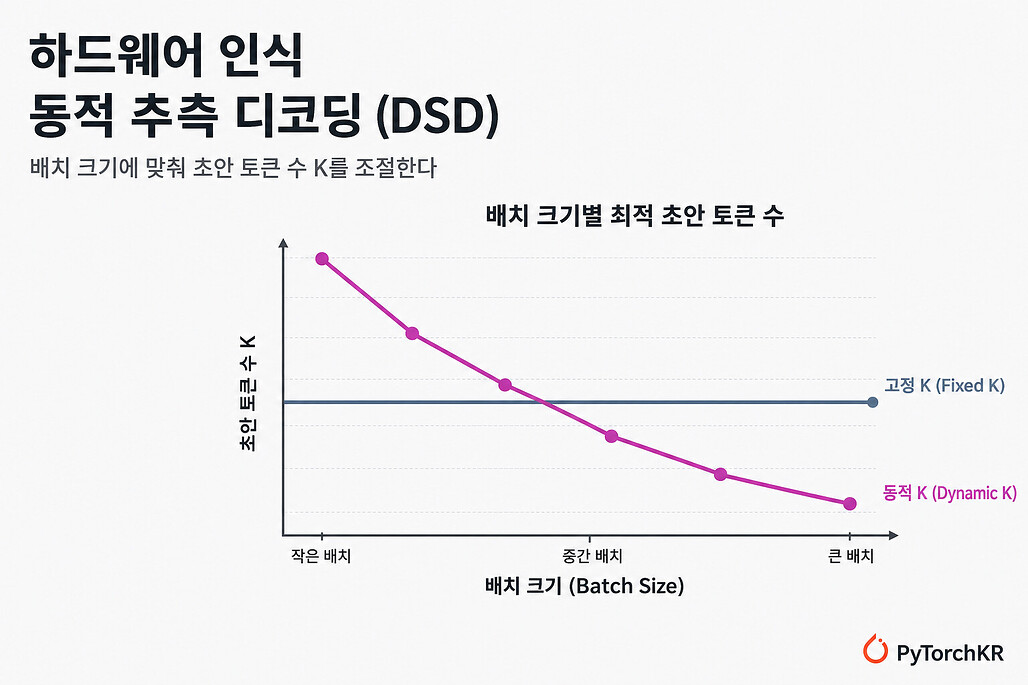 하드웨어 인식 동적 추측 디코딩(DSD)