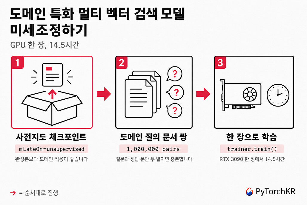 도메인 특화 멀티 벡터 검색 모델을 미세조정하는 3단계 레시피를 정리한 Sentence Transformers 안내 이미지