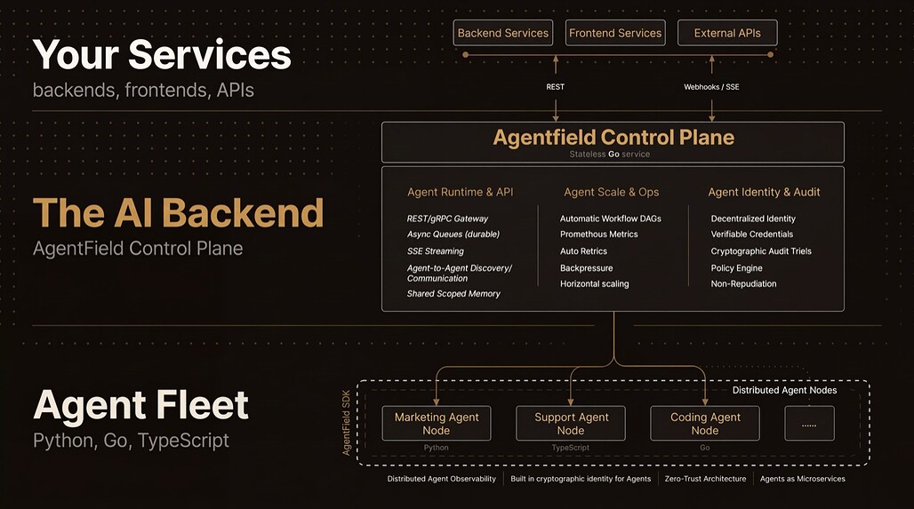 AgentField의 컨트롤 플레인 중심 아키텍처 다이어그램