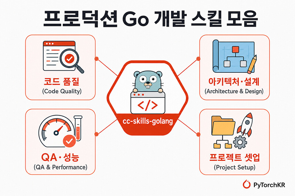 cc-skills-golang: AI 코딩 에이전트를 위한 프로덕션 Go 개발 스킬 모음