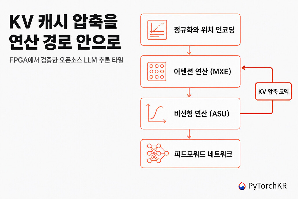 APEX: KV 캐시 압축을 어텐션 연산 경로에 넣고 FPGA로 검증한 오픈소스 LLM 추론 타일