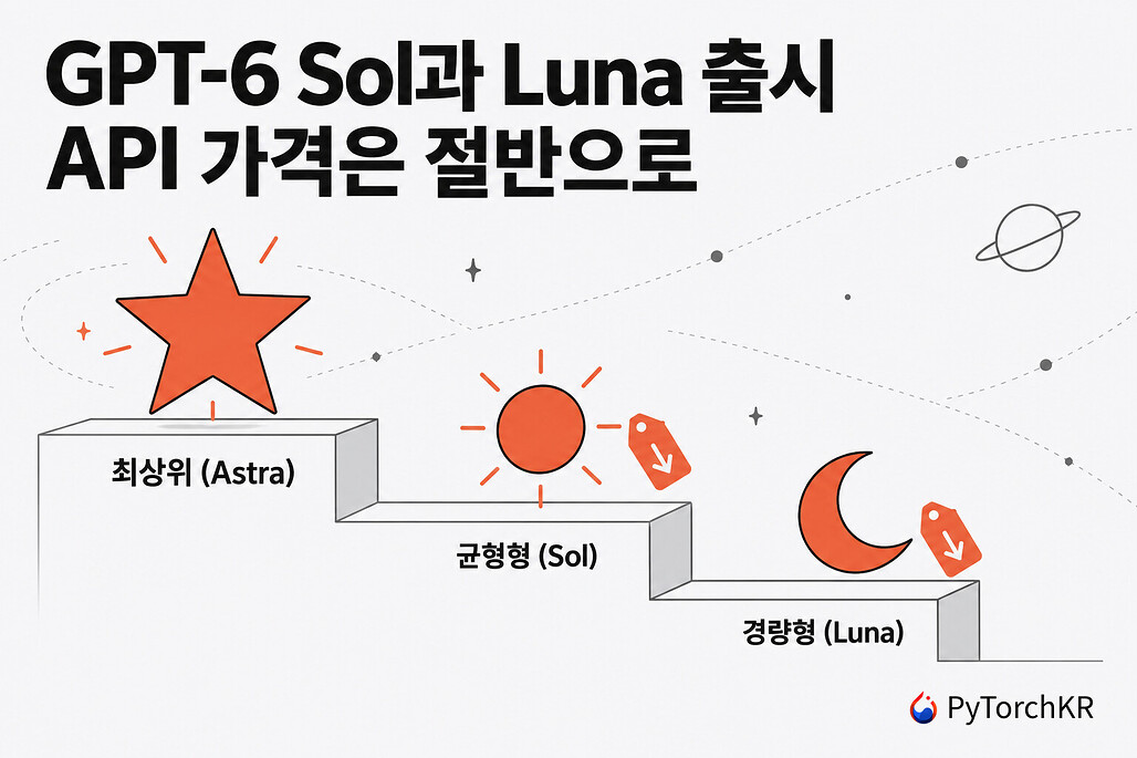 GPT-6 Sol과 Luna 출시, 최상위 Astra 아래 균형형 Sol과 경량형 Luna 티어를 계단으로 표현한 이미지