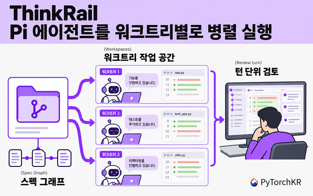 ThinkRail: Pi 코딩 에이전트를 Git 워크트리별로 병렬 실행하고 턴 단위로 검토하는 IDE (feat. JetBrains)